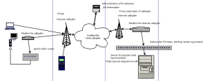 Diagram over DNS